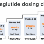 semaglutide weight loss dosage chart