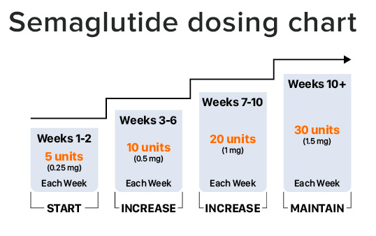 semaglutide weight loss dosage chart